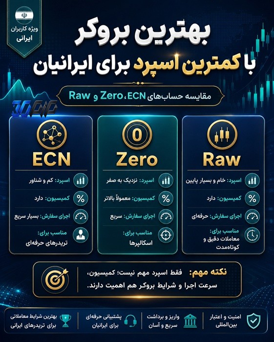 بهترین بروکر با کمترین اسپرد برای ایرانیان