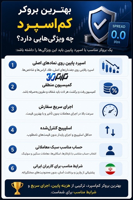 بهترین بروکر کم‌اسپرد چه ویژگی‌هایی دارد؟