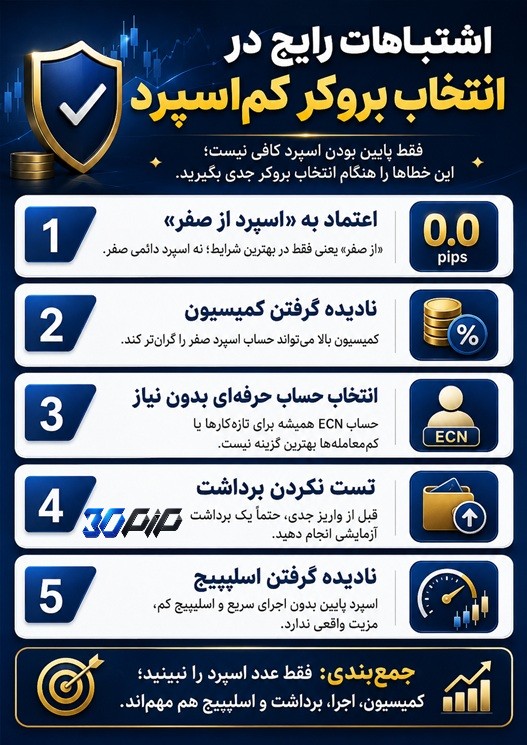 اشتباهات رایج در انتخاب بروکر کم‌اسپرد