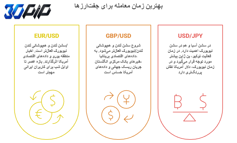 بهترین زمان معامله برای EUR/USD، GBP/USD و USD/JPY