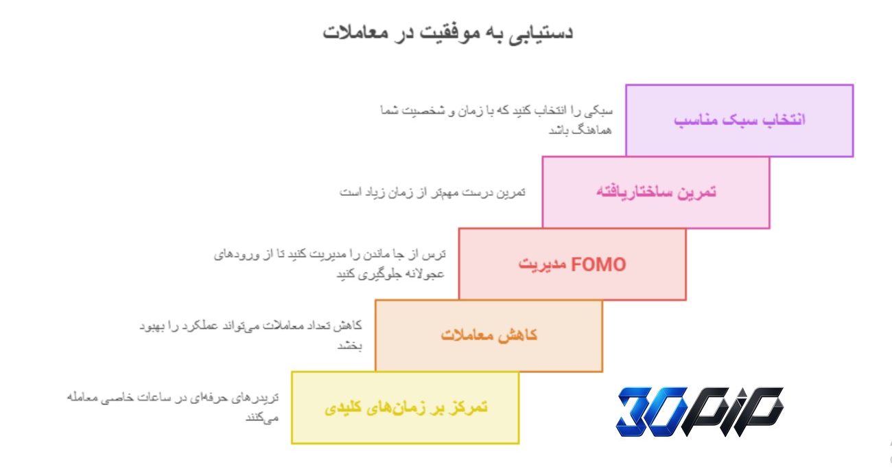 اشتباهات رایج درباره ساعت کاری تریدرها