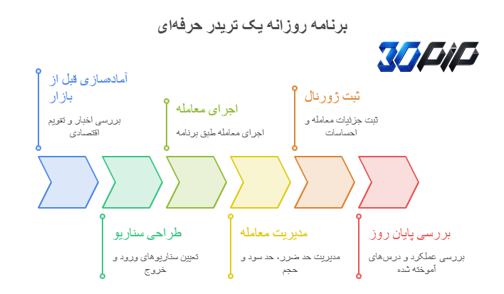 برنامه روزانه یک تریدر حرفه‌ای چگونه است؟