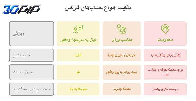 انواع حساب‌های معاملاتی در فارکس بر اساس سطح تجربه و سرمایه