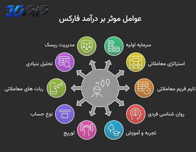 مهارت‌های لازم برای موفقیت در فارکس