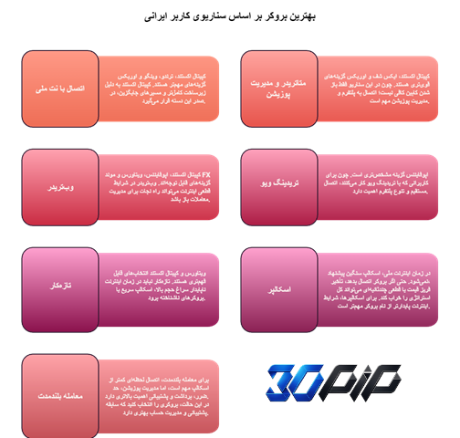 بهترین بروکر بر اساس سناریوی کاربر ایرانی