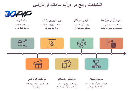 اشتباهات رایج درباره درآمد ماهانه از فارکس