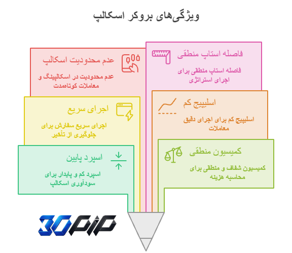 بروکر مناسب اسکالپ چه ویژگی‌هایی دارد؟