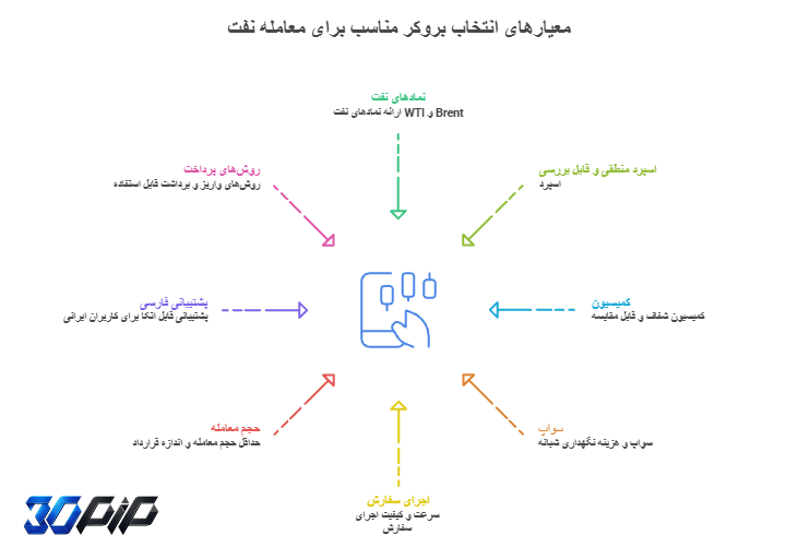 معیارهای انتخاب بروکر مناسب معامله نفت