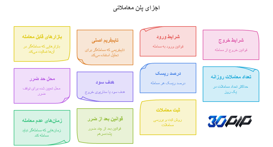 نداشتن پلن معاملاتی