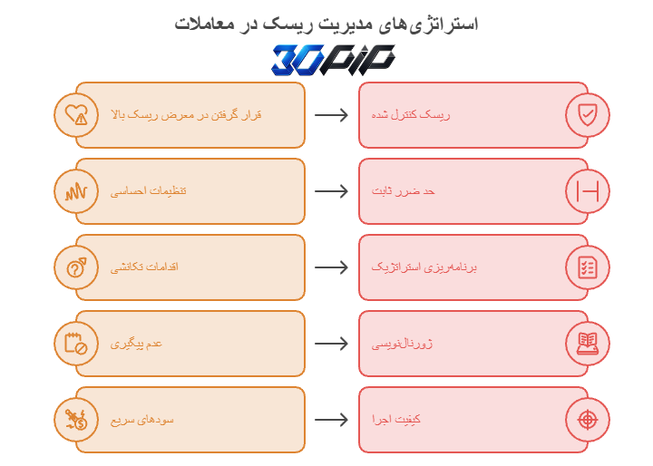 چطور احتمال ضررهای سنگین را کمتر کنیم؟