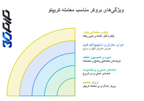 بروکر مناسب معامله کریپتو چه ویژگی‌هایی دارد؟