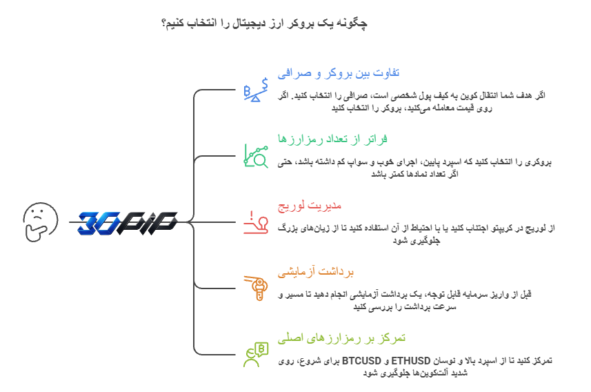 بهترین بروکر برای معامله بیت‌کوین
