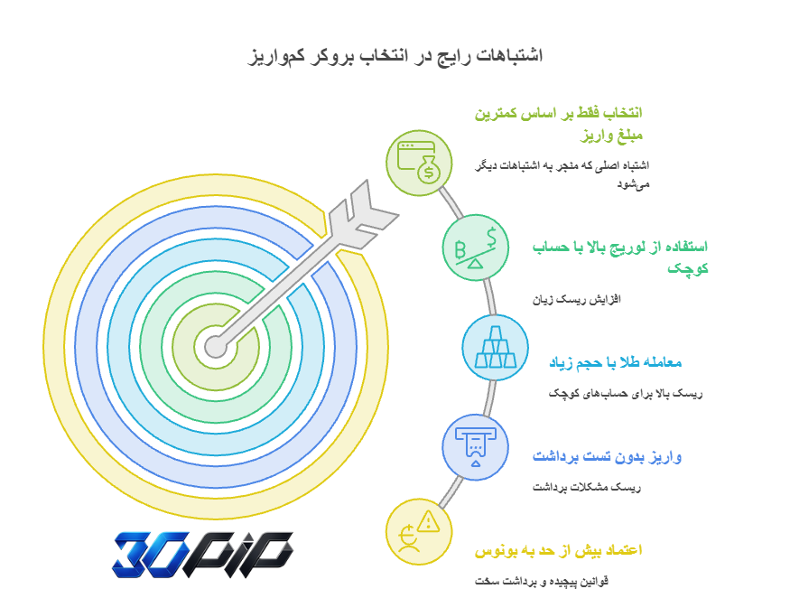 اشتباهات رایج در انتخاب بروکر کم‌واریز