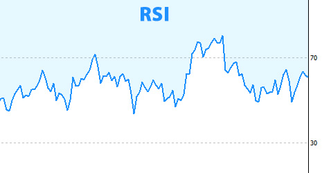 اندیکاتور RSI