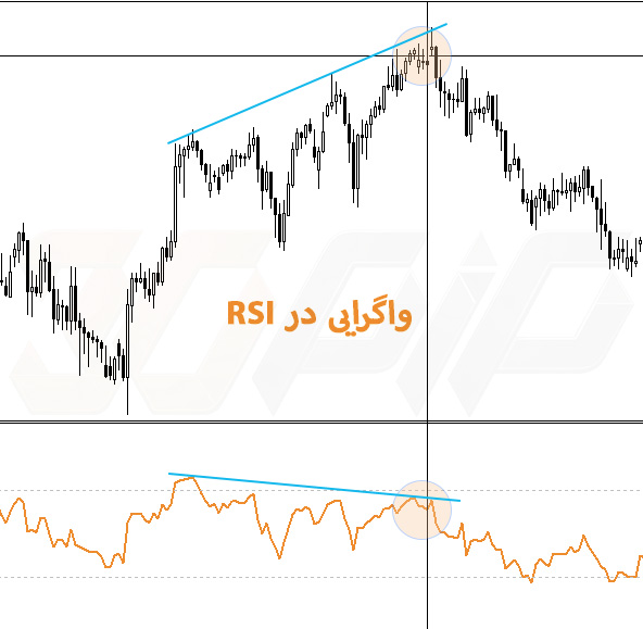 واگرایی در RSI