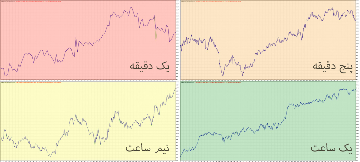 عملکرد بولینگر باند با افزایش تایم فریم