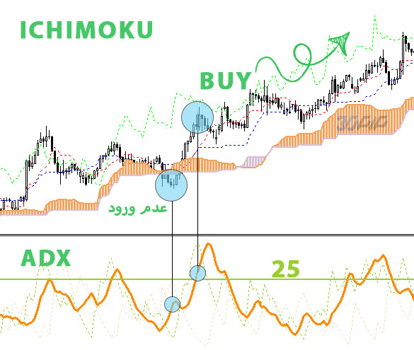 فیلتر کردن بازار رنج با اندیکاتور ADX