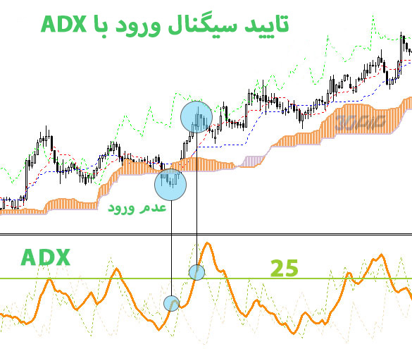 سیگنال ADX در استراتژی ایچیموکو