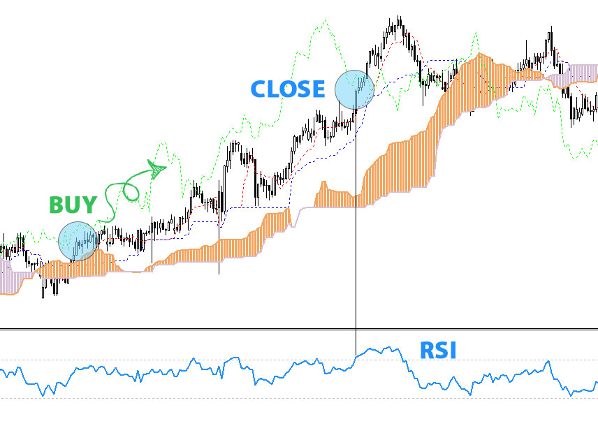 خروج با اندیکاتور RSI