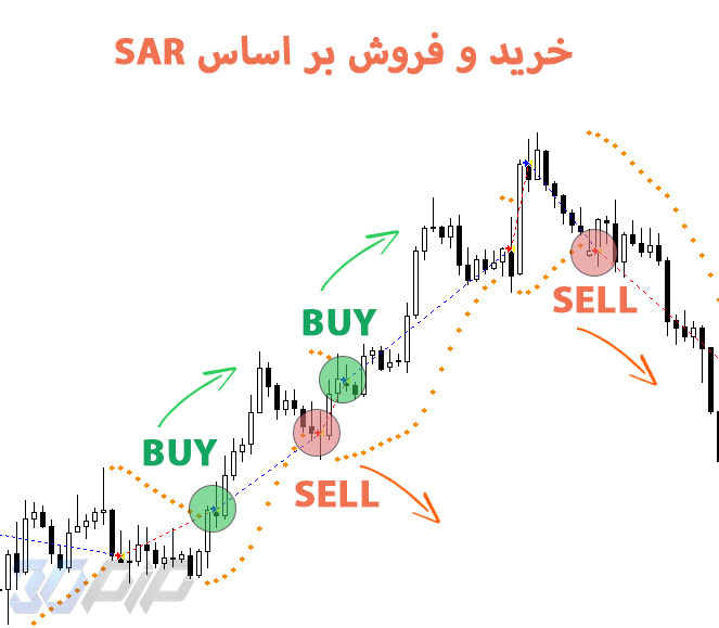 معامله بر اساس اندیکاتور sar