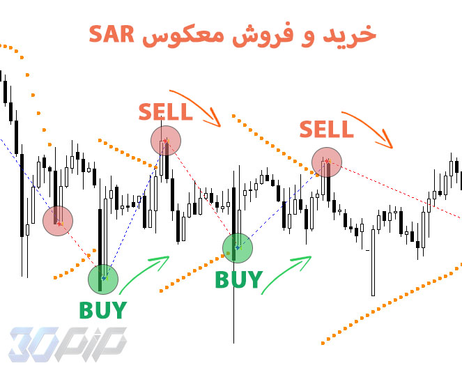 خرید و فروش مخالف اندیکاتور SAR
