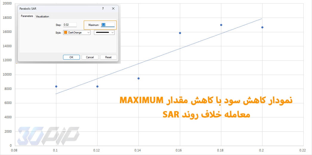 تغییر مقدار Maximum در اندیکاتور SAR