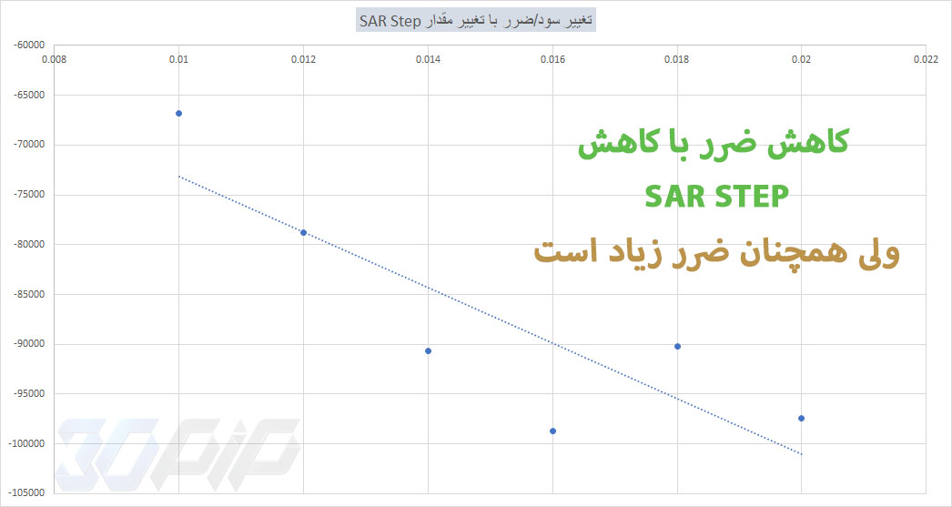 کاهش ضرر با کم شدن مقدار sarstep بر روی 33 بازار مختلف