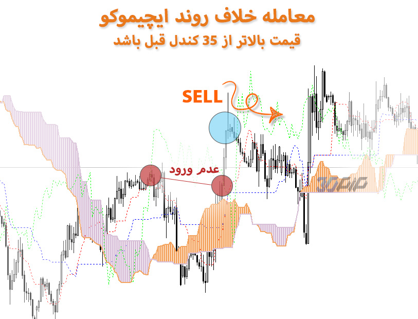 معامله بر خلاف استراتژی ایچیموکو با استفاده ازخط چیکو
