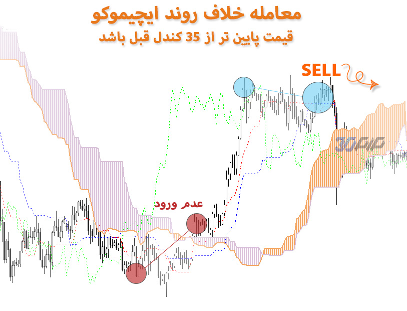 معامله فارکس. استراتژی مخالف ایچیموکو