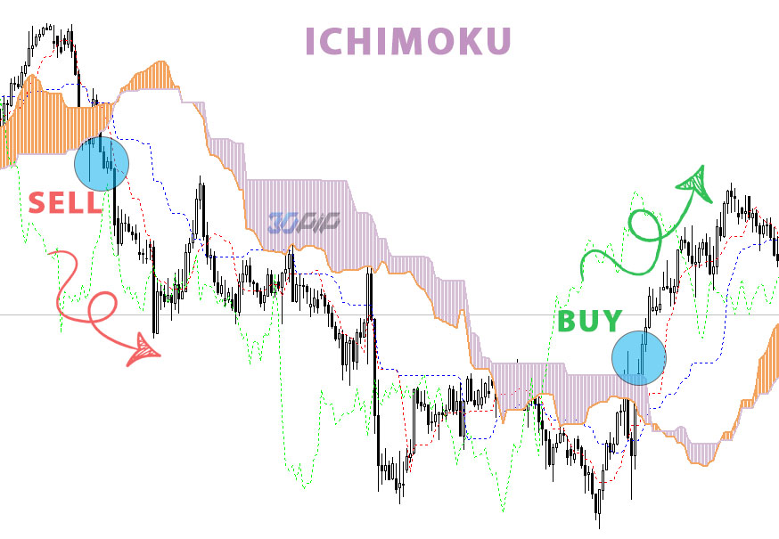 معامله ساده با اندیکاتور Ichimoku