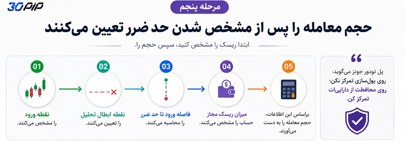 حجم معامله را پس از مشخص شدن حد ضرر تعیین می‌کنند