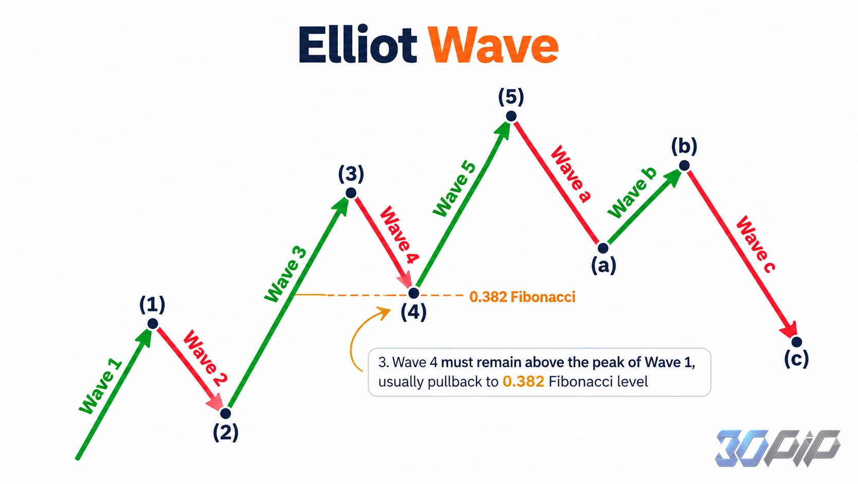Elliott Wave