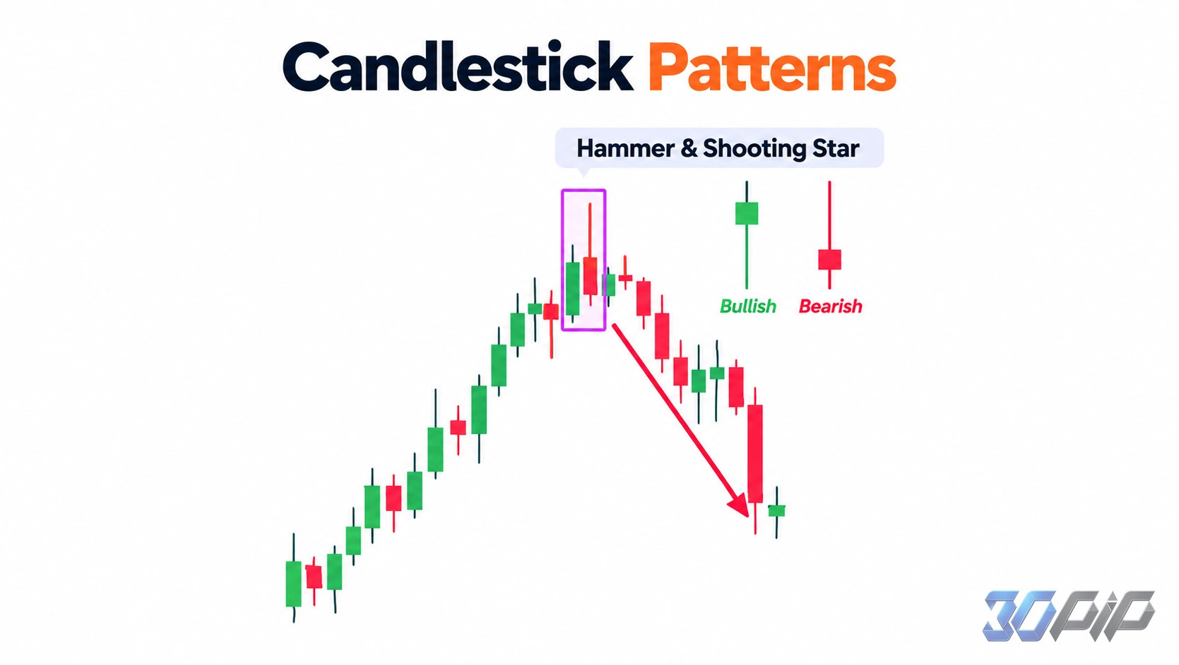 Candlestick Patterns