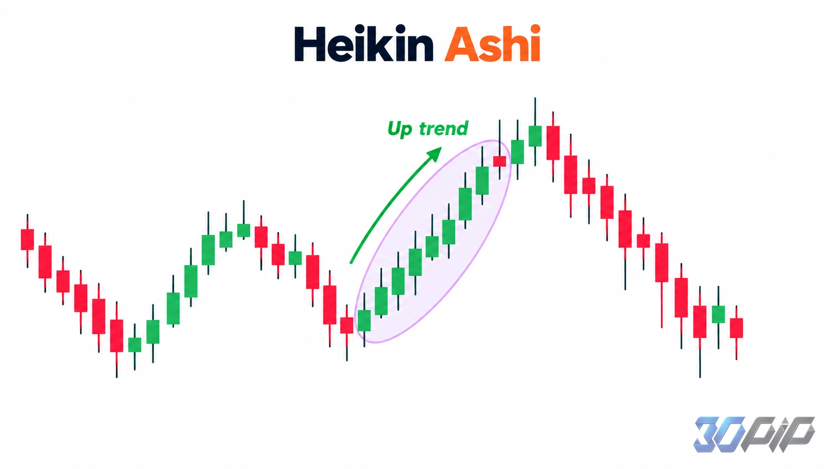 Heikin Ashi