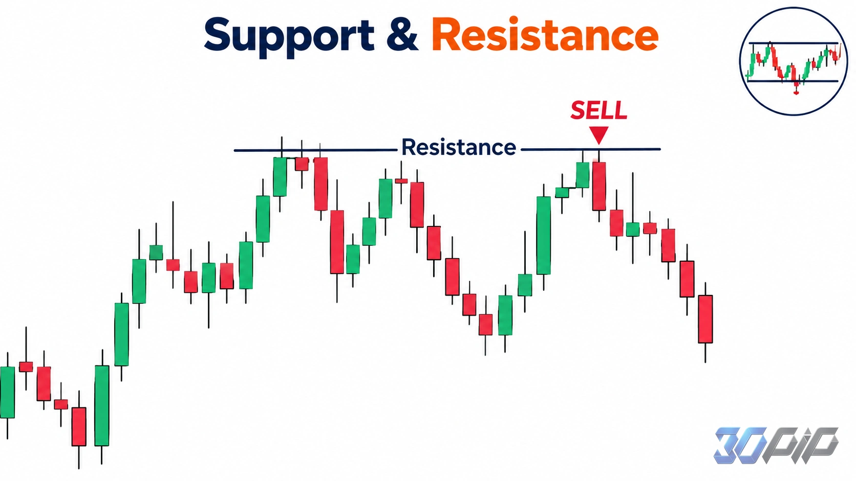 Support and Resistance