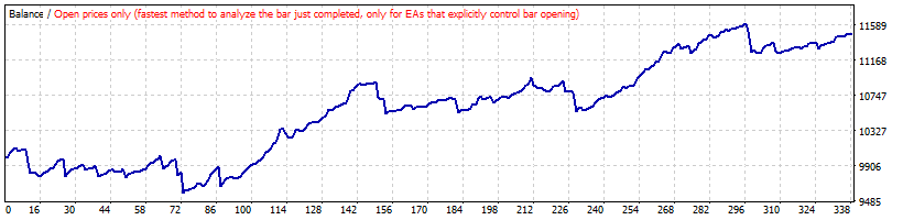 بک تست استراتژی معکوس ایچیموکو روی EURUSD