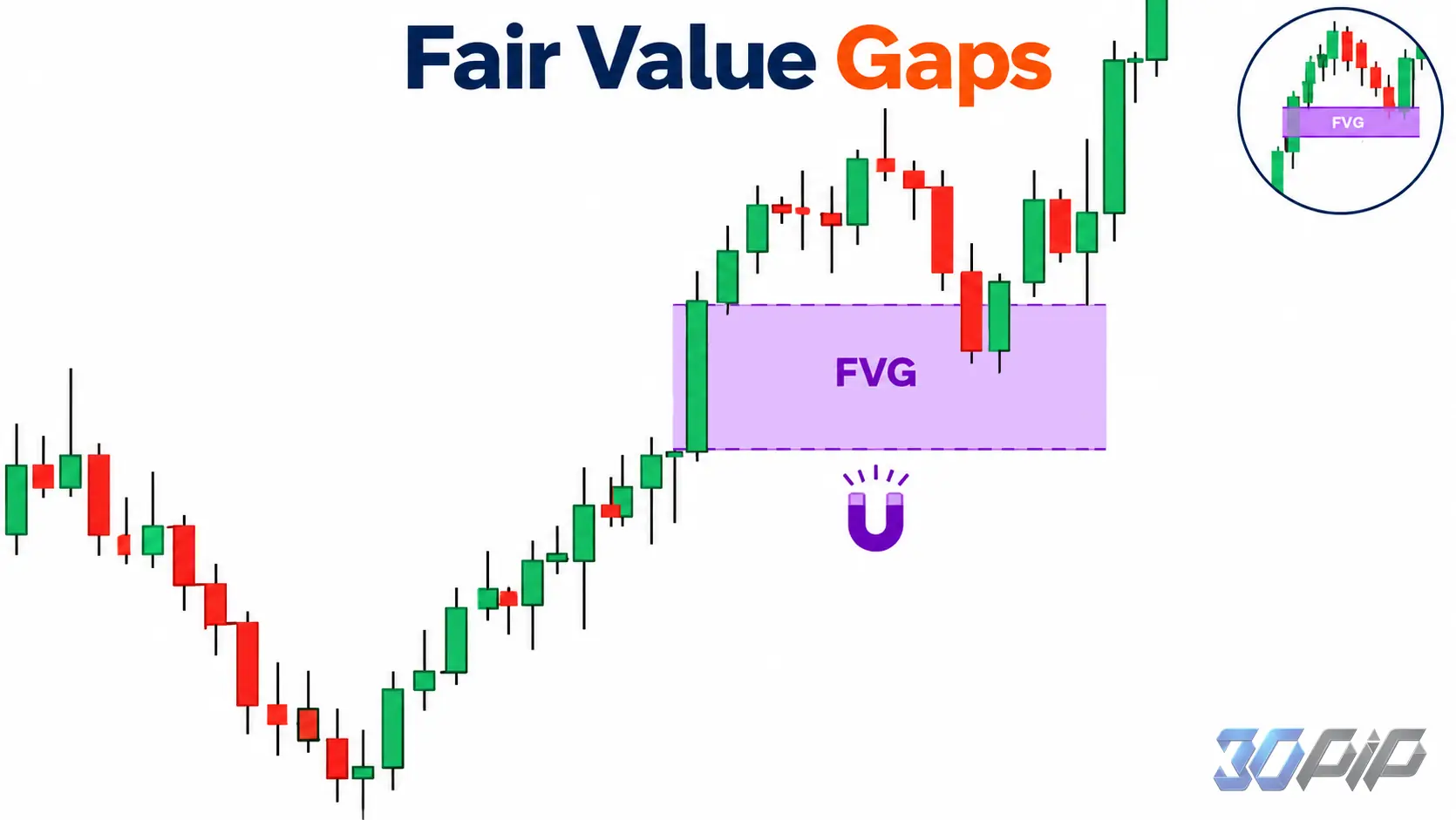 Fair Value Gap