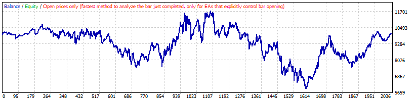 بک تست استراتژی معکوس Parabolic SAR روی بیت کوین Bitcoin
