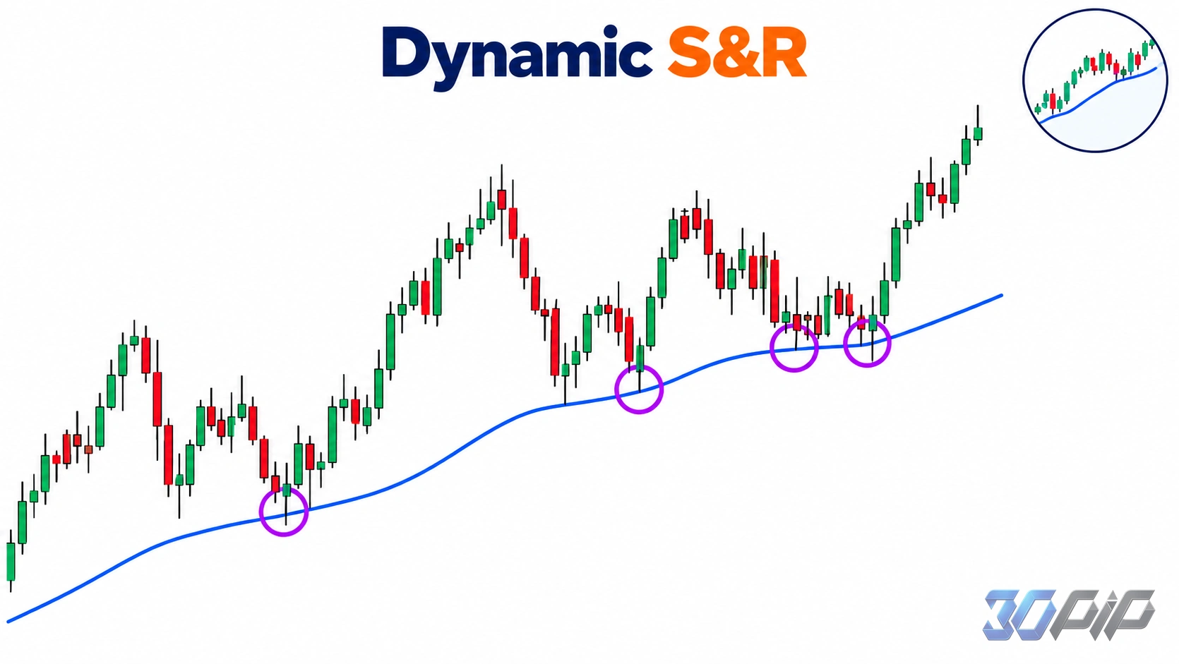 Dynamic Support and Resistance