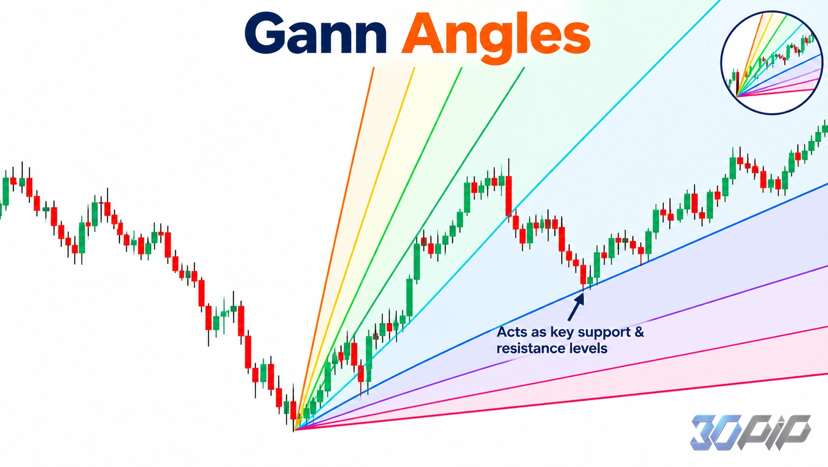 Gann Angles