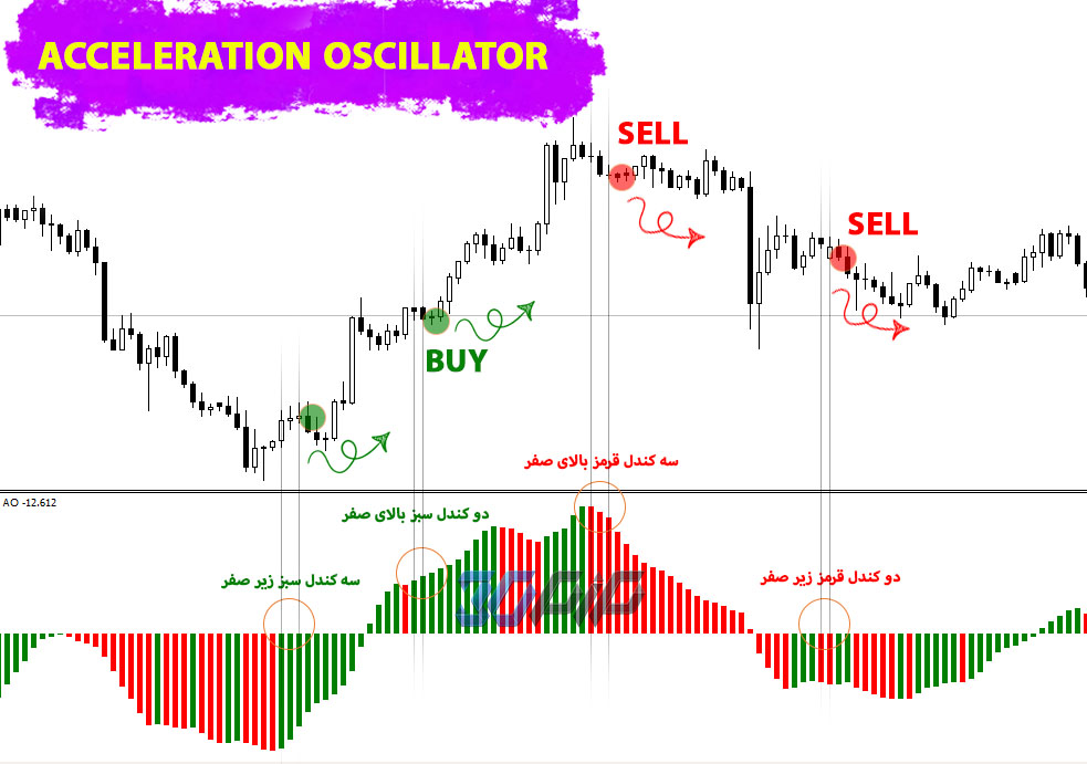 نحوه استفاده از اندیکاتور accelerator oscillator
