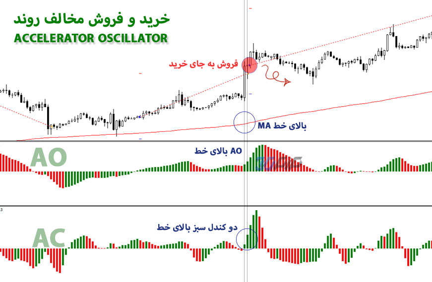 خرید و فروش مخالف استراتژی accelerator oscillator