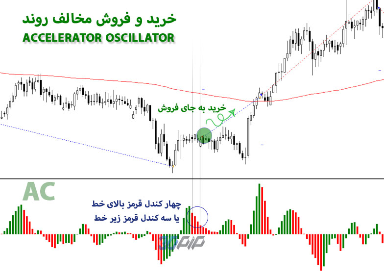 خرید و فروش بر خلاف اندیکاتور accelerator oscillator