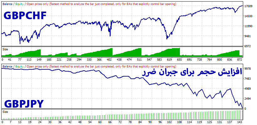 استراتژی شبه مارتینگل