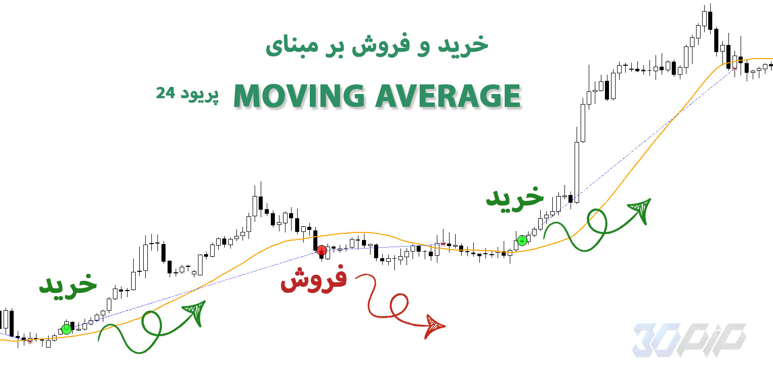 خرید و فروش بر اساس اندیکاتور moving average