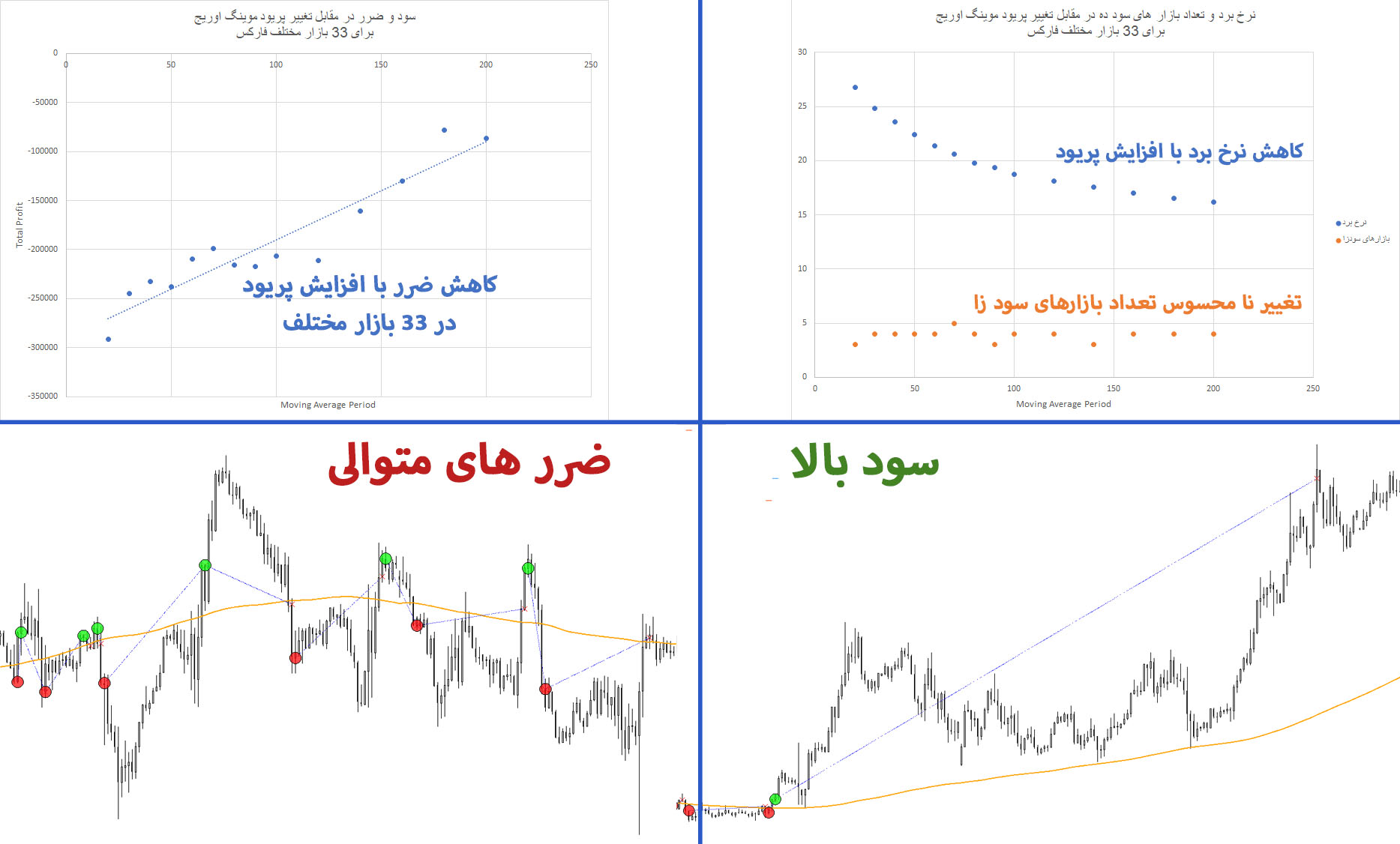 تغییر نرخ برد و سود و ضرر بازار با افزایش پریود موینگ اوریج0