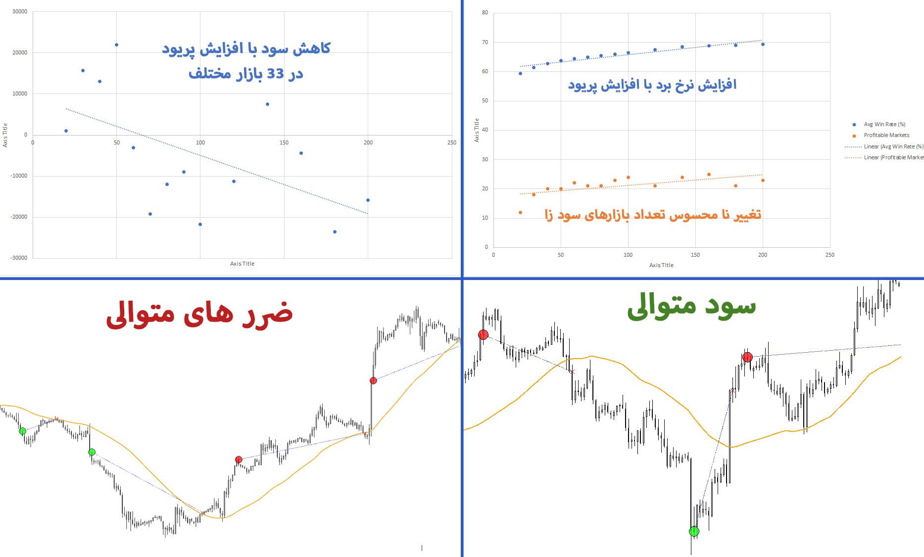 نمودار خرید و فروش بر اساس اندیکاتور موینگ اوریج در پریودهای مختلف