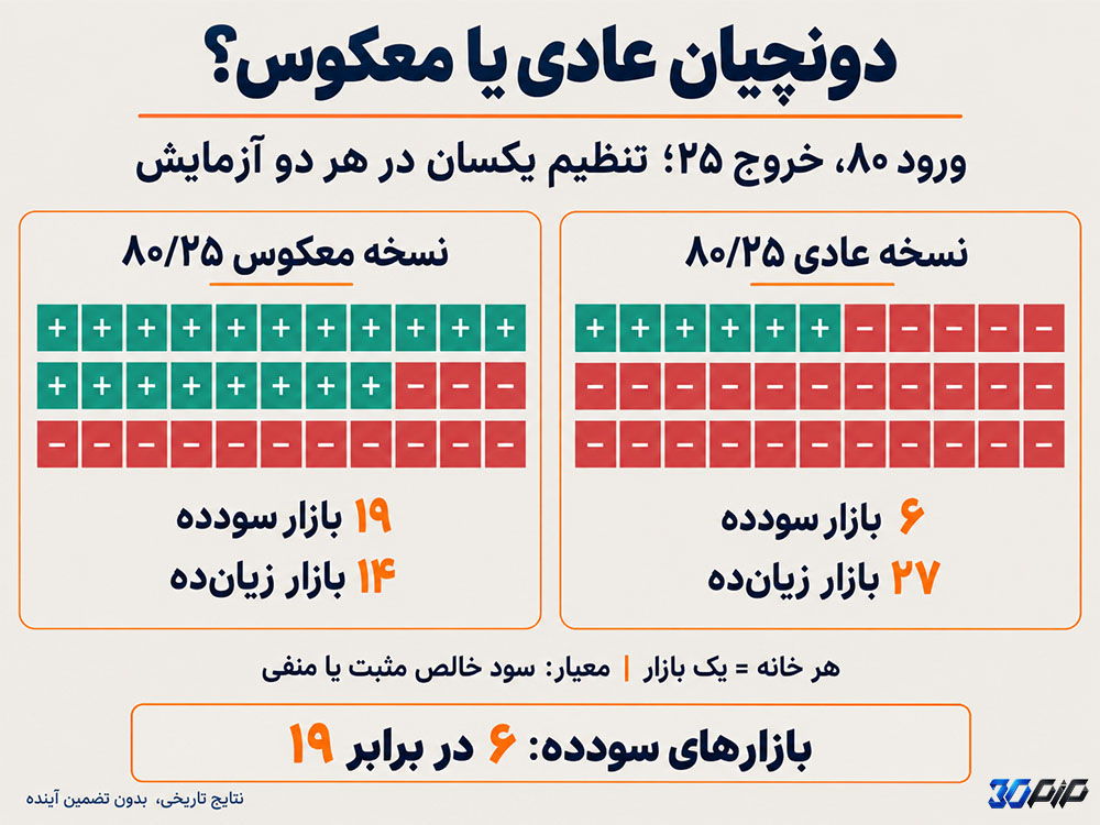 استراتژی دونچیان عادی در برابر استراتژی دونچیان معکوس