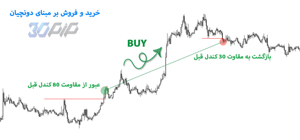 نحوه استفاده از استراتژی دونچیان در فارکس