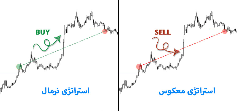 استراتژی معکوس دونچیان